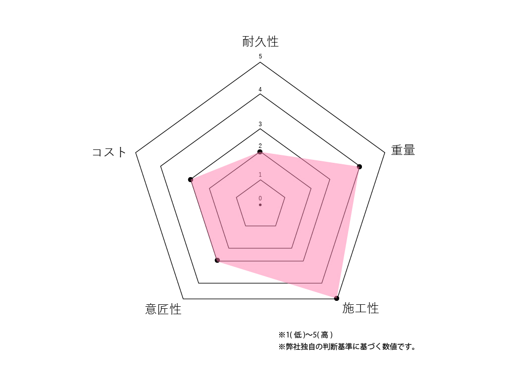 ストレート系屋根材グラフ