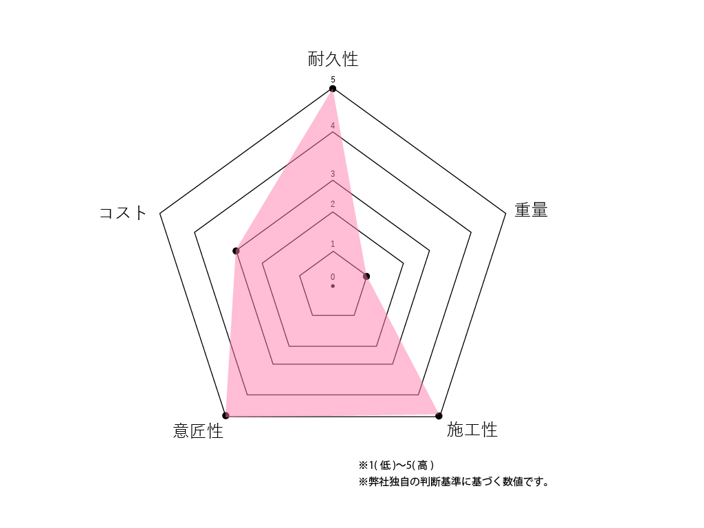 横ガルバリウム断熱材ありグラフ