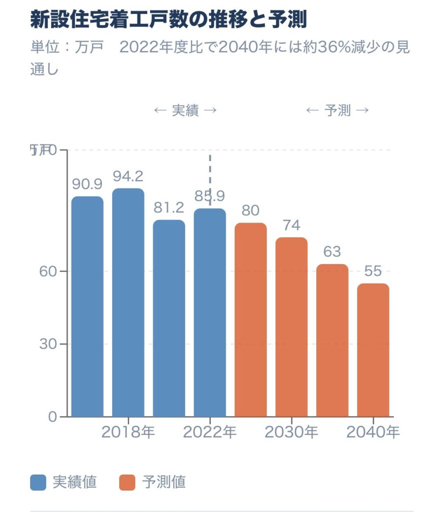 2040年に向けて変化する市場の全体像