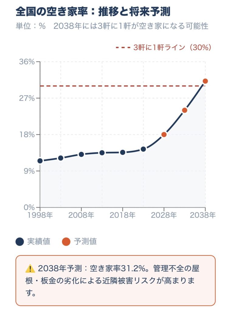 空き家は2038年に3割を超える可能性がある